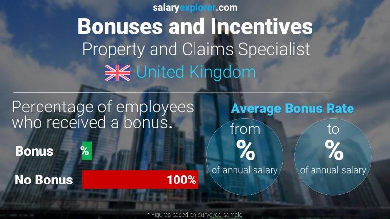 Annual Salary Bonus Rate United Kingdom Property and Claims Specialist