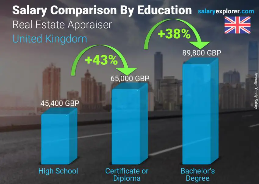 Salary comparison by education level yearly United Kingdom Real Estate Appraiser