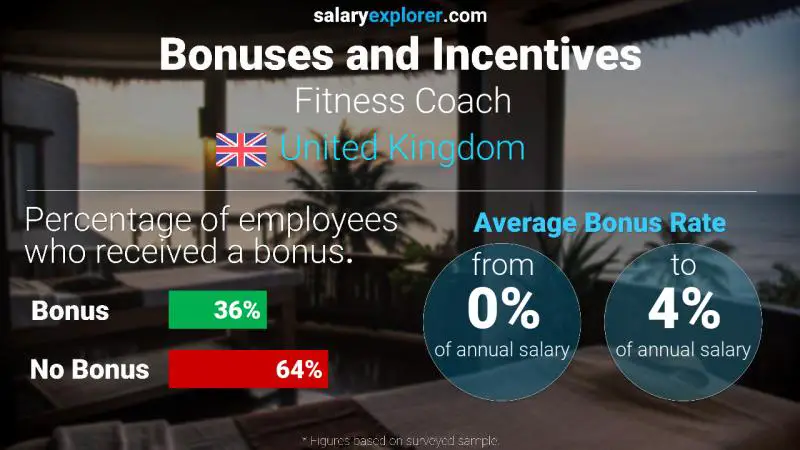 Annual Salary Bonus Rate United Kingdom Fitness Coach