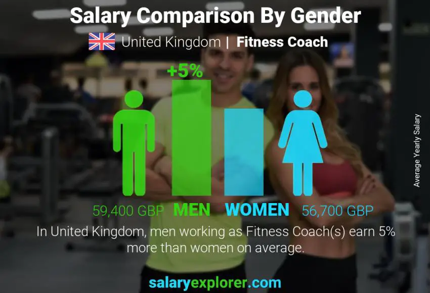 Salary comparison by gender United Kingdom Fitness Coach yearly