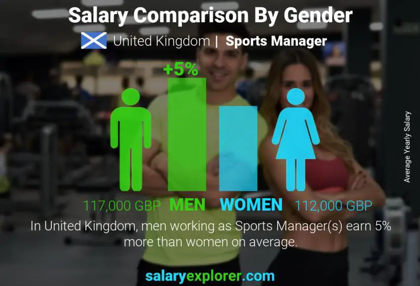 Salary comparison by gender United Kingdom Sports Manager yearly