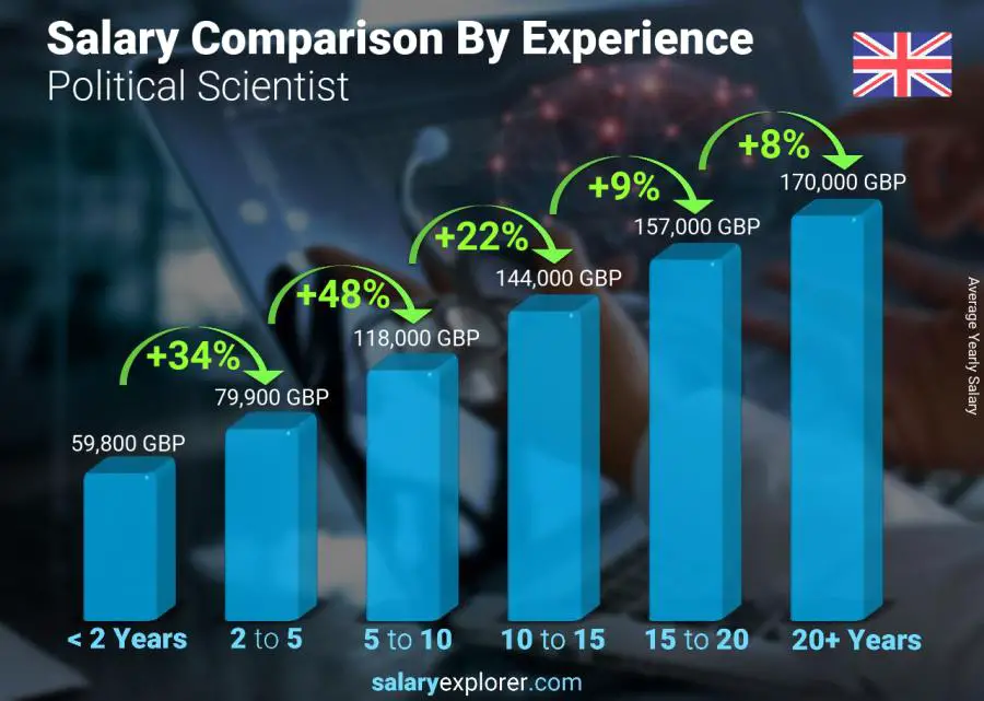 Salary comparison by years of experience yearly United Kingdom Political Scientist