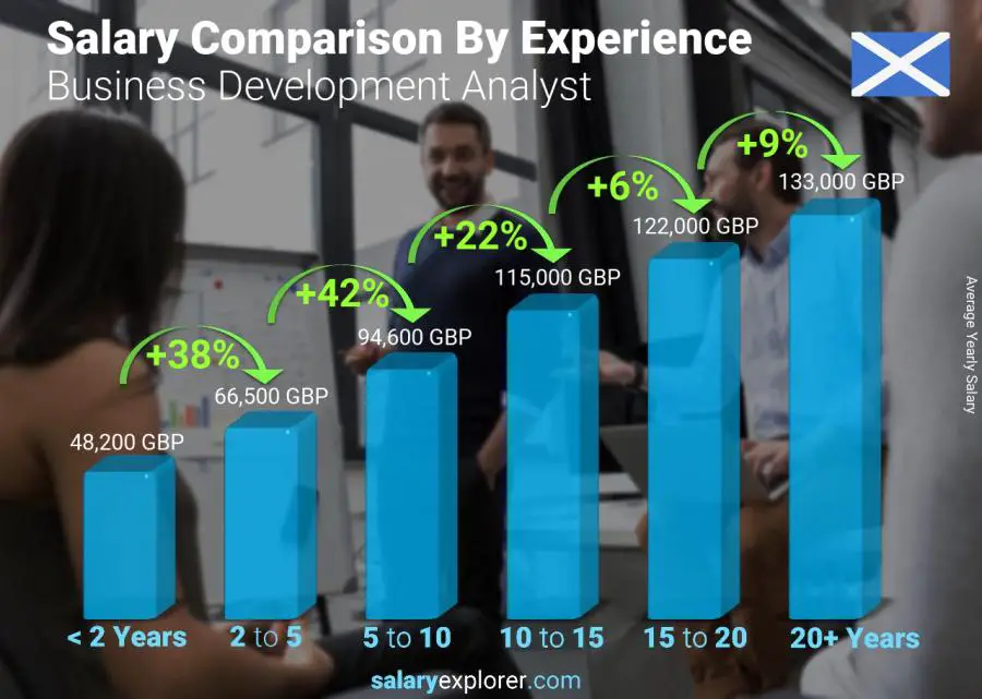 Salary comparison by years of experience yearly Scotland Business Development Analyst