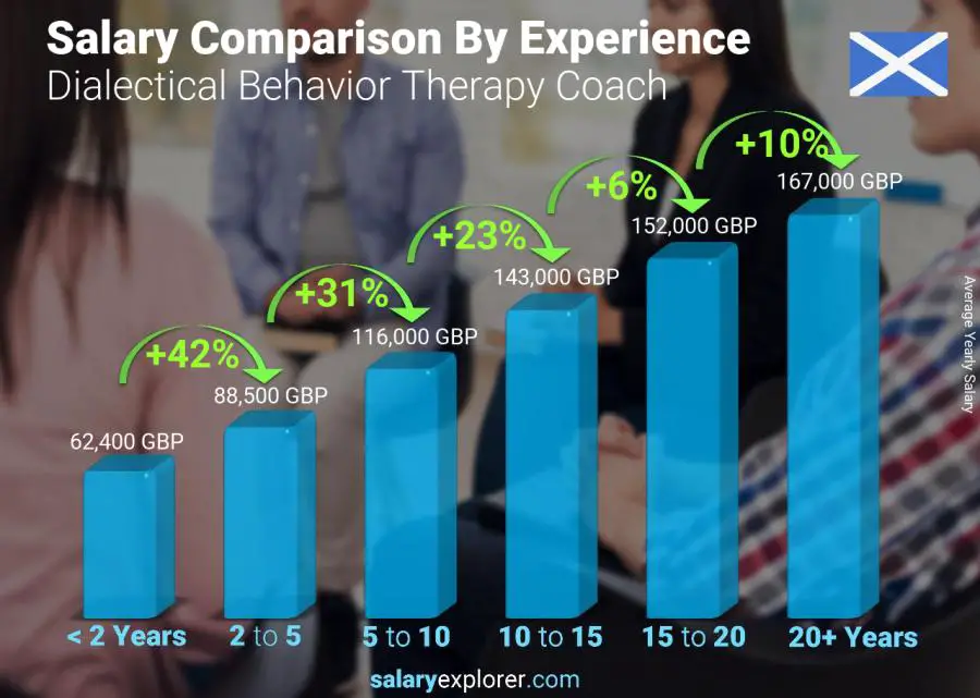 Salary comparison by years of experience yearly Scotland Dialectical Behavior Therapy Coach