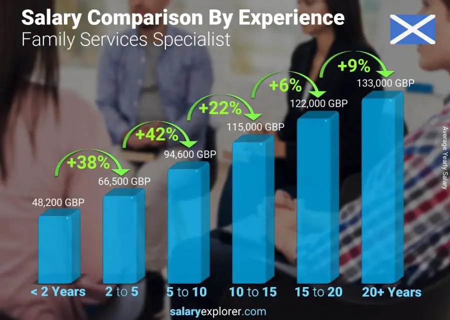 Salary comparison by years of experience yearly Scotland Family Services Specialist