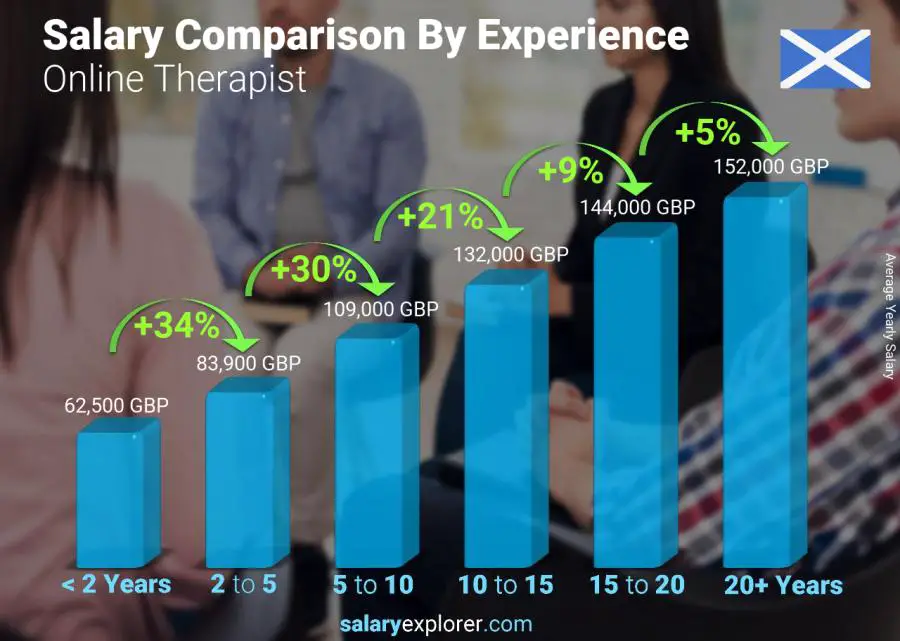 Salary comparison by years of experience yearly Scotland Online Therapist