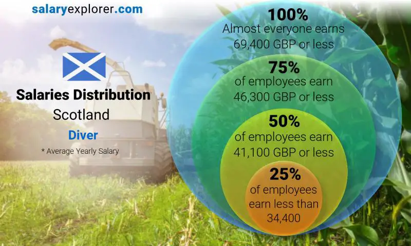 Median and salary distribution Scotland Diver yearly