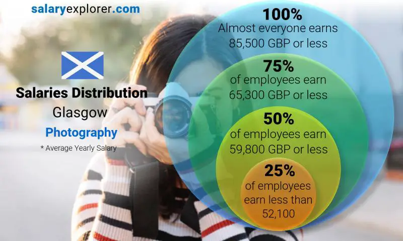 Median and salary distribution Glasgow Photography yearly