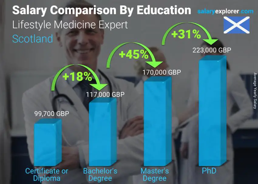 Salary comparison by education level yearly Scotland Lifestyle Medicine Expert