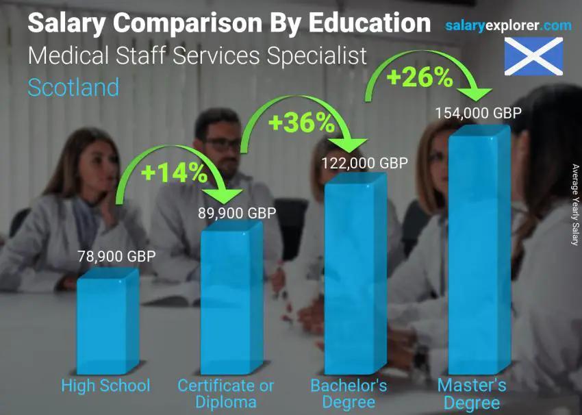 Salary comparison by education level yearly Scotland Medical Staff Services Specialist