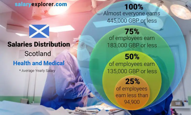 Median and salary distribution Scotland Health and Medical yearly