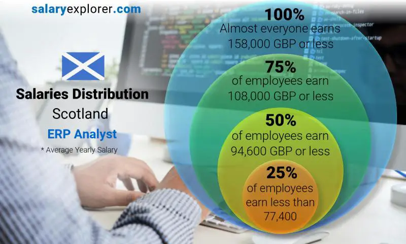 Median and salary distribution Scotland ERP Analyst yearly