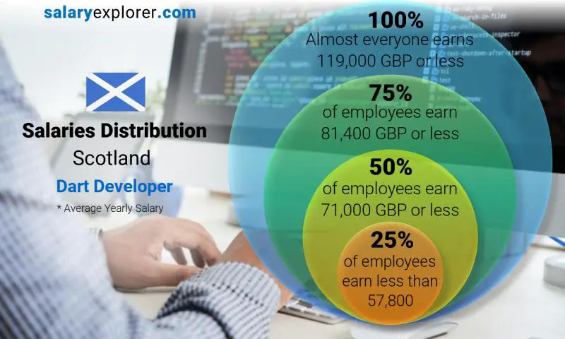 Median and salary distribution Scotland Dart Developer yearly