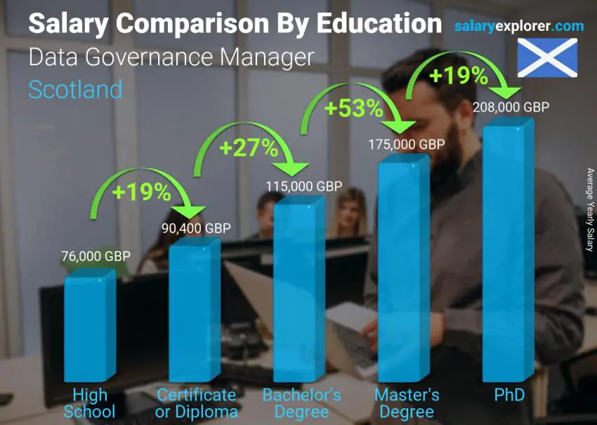 Salary comparison by education level yearly Scotland Data Governance Manager