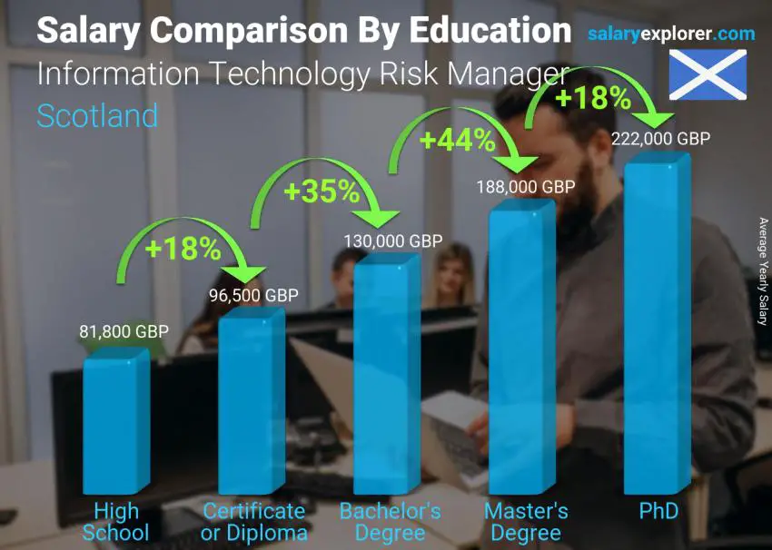 Salary comparison by education level yearly Scotland Information Technology Risk Manager