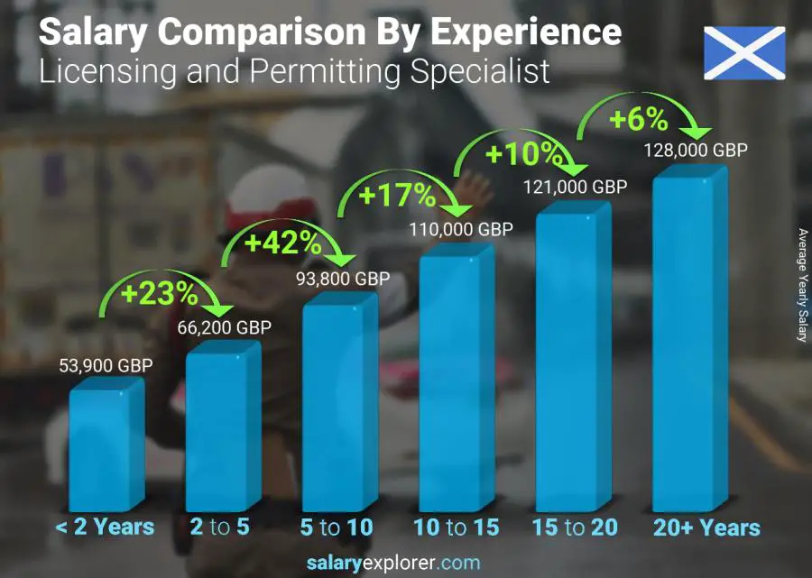 Salary comparison by years of experience yearly Scotland Licensing and Permitting Specialist