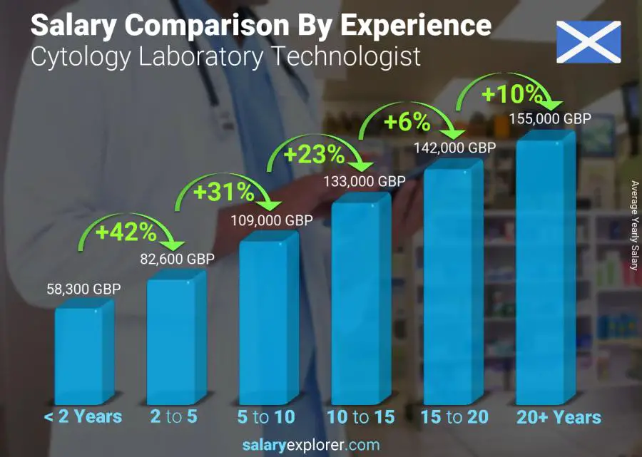 Salary comparison by years of experience yearly Scotland Cytology Laboratory Technologist