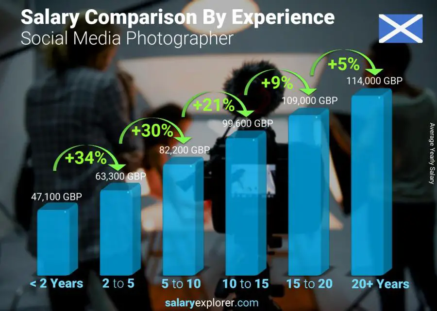 Salary comparison by years of experience yearly Scotland Social Media Photographer