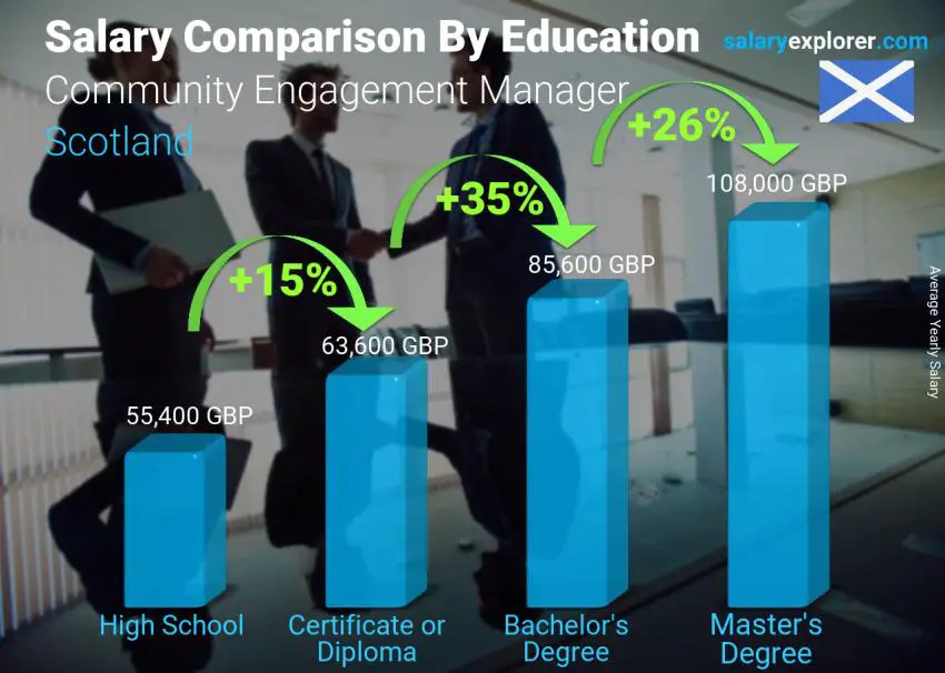 Salary comparison by education level yearly Scotland Community Engagement Manager