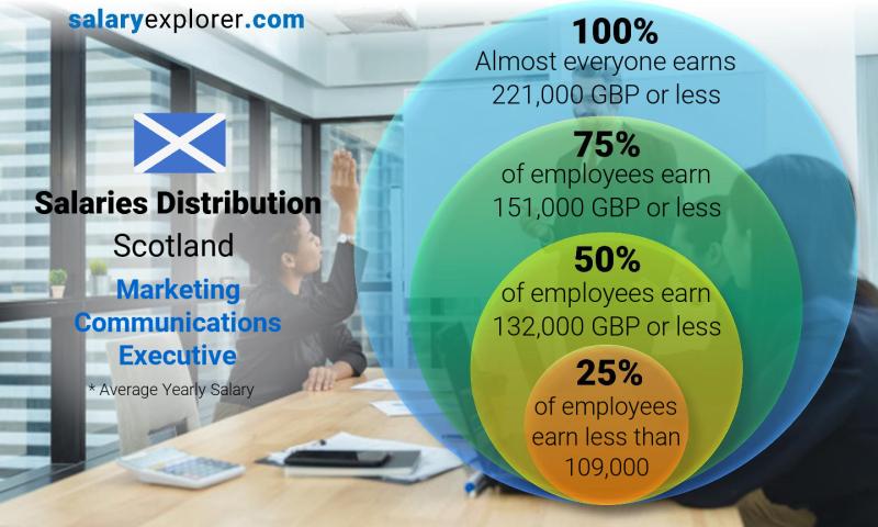 Median and salary distribution Scotland Marketing Communications Executive yearly