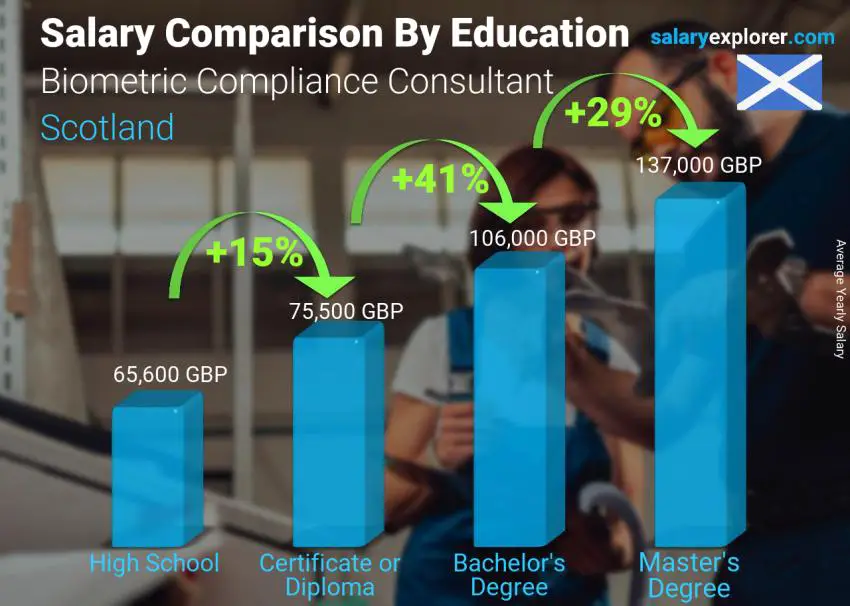 Salary comparison by education level yearly Scotland Biometric Compliance Consultant