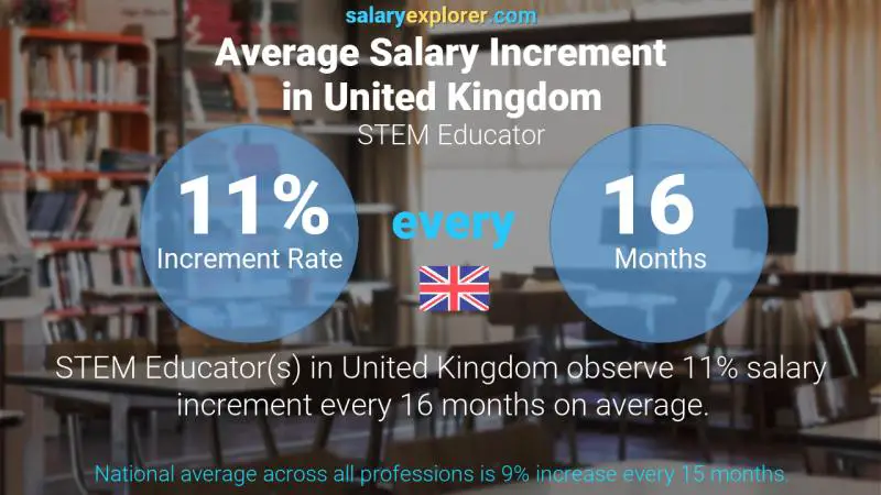 Annual Salary Increment Rate United Kingdom STEM Educator