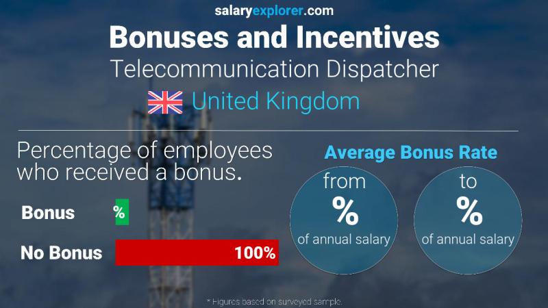 Annual Salary Bonus Rate United Kingdom Telecommunication Dispatcher