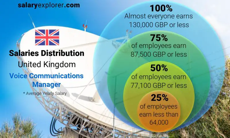 Median and salary distribution United Kingdom Voice Communications Manager yearly