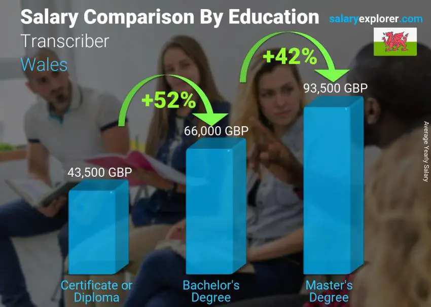 Salary comparison by education level yearly Wales Transcriber