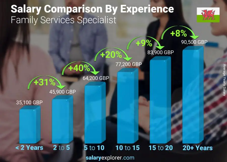 Salary comparison by years of experience yearly Wales Family Services Specialist