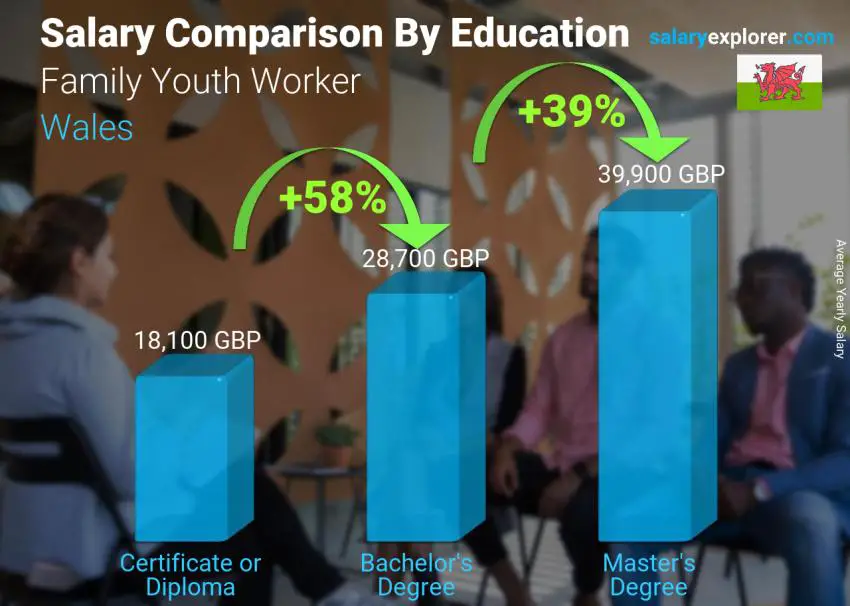 Salary comparison by education level yearly Wales Family Youth Worker