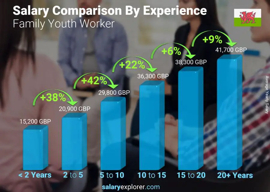 Salary comparison by years of experience yearly Wales Family Youth Worker