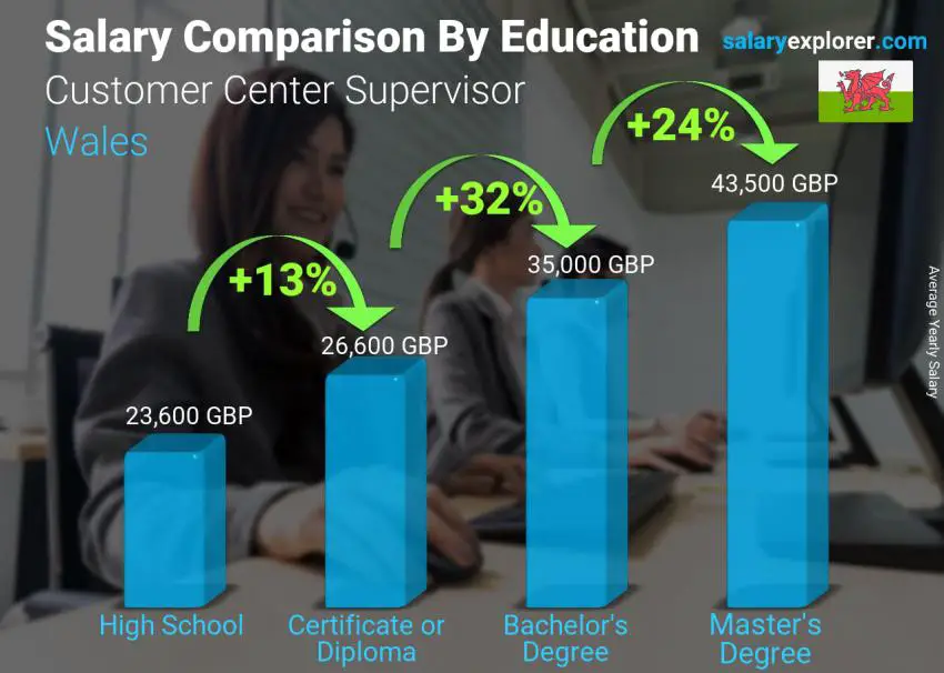 Salary comparison by education level yearly Wales Customer Center Supervisor