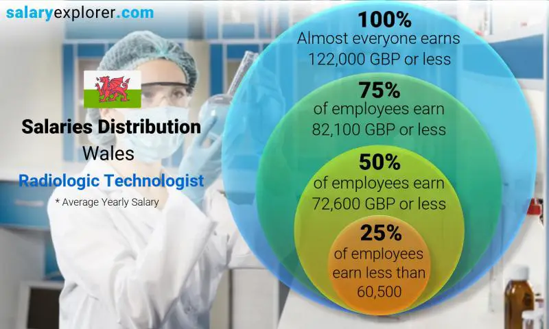 Median and salary distribution Wales Radiologic Technologist yearly