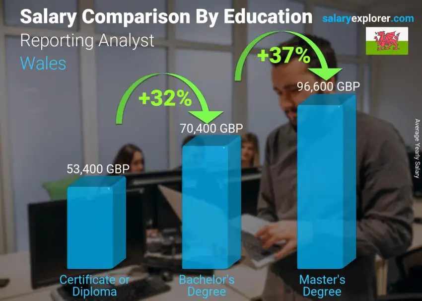 Salary comparison by education level yearly Wales Reporting Analyst