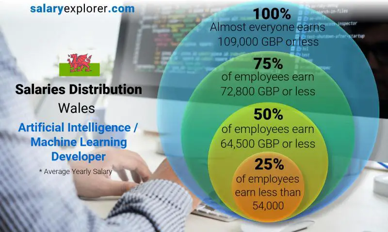 Median and salary distribution Wales Artificial Intelligence / Machine Learning Developer yearly