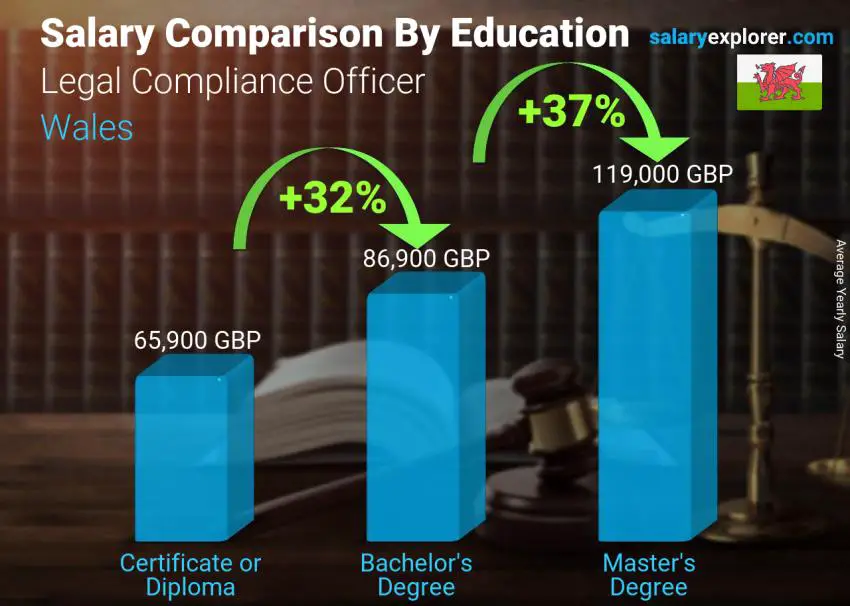 Salary comparison by education level yearly Wales Legal Compliance Officer