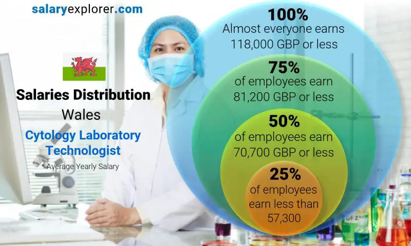 Median and salary distribution Wales Cytology Laboratory Technologist yearly