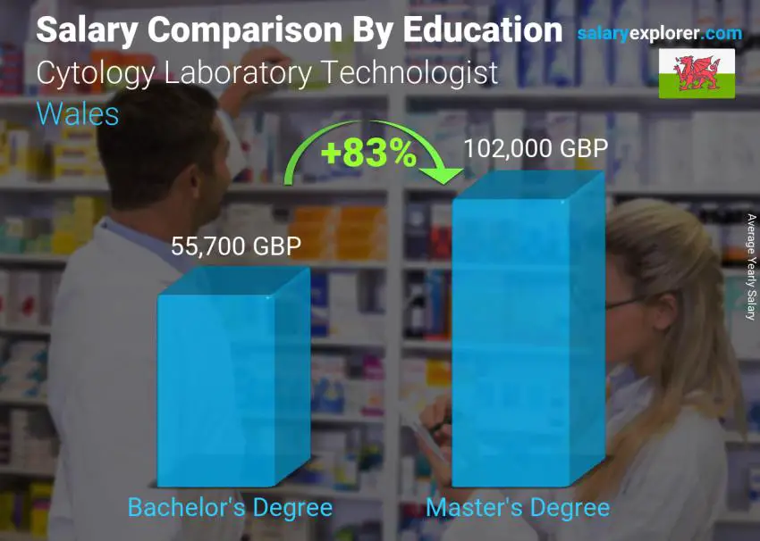 Salary comparison by education level yearly Wales Cytology Laboratory Technologist