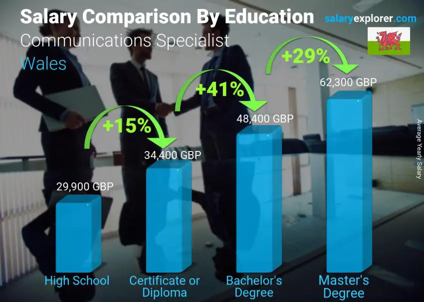 Salary comparison by education level yearly Wales Communications Specialist