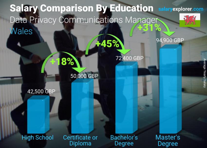 Salary comparison by education level yearly Wales Data Privacy Communications Manager