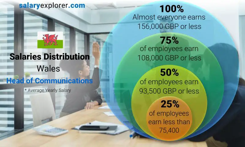 Median and salary distribution Wales Head of Communications yearly