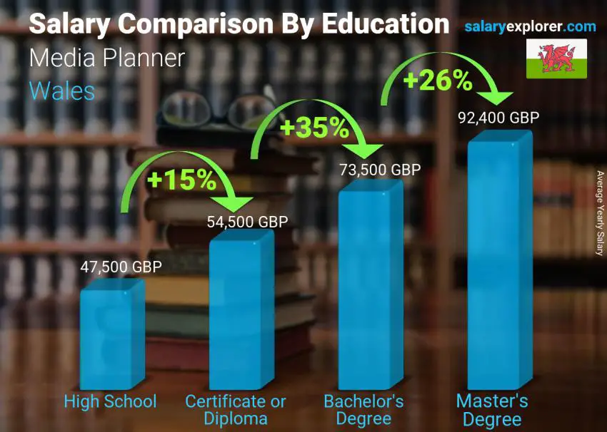 Salary comparison by education level yearly Wales Media Planner