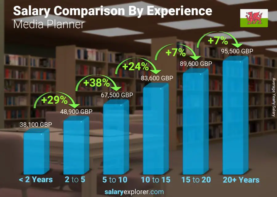 Salary comparison by years of experience yearly Wales Media Planner