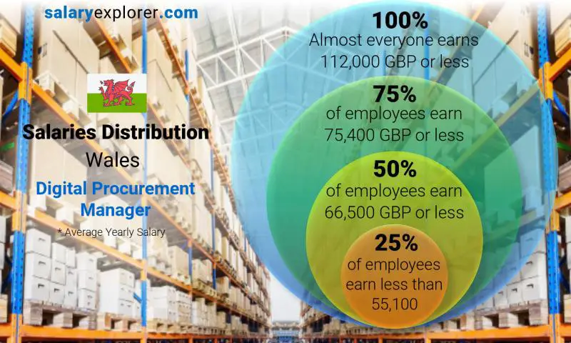 Median and salary distribution Wales Digital Procurement Manager yearly