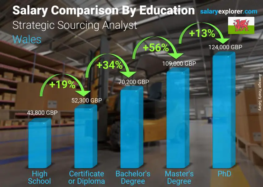 Salary comparison by education level yearly Wales Strategic Sourcing Analyst