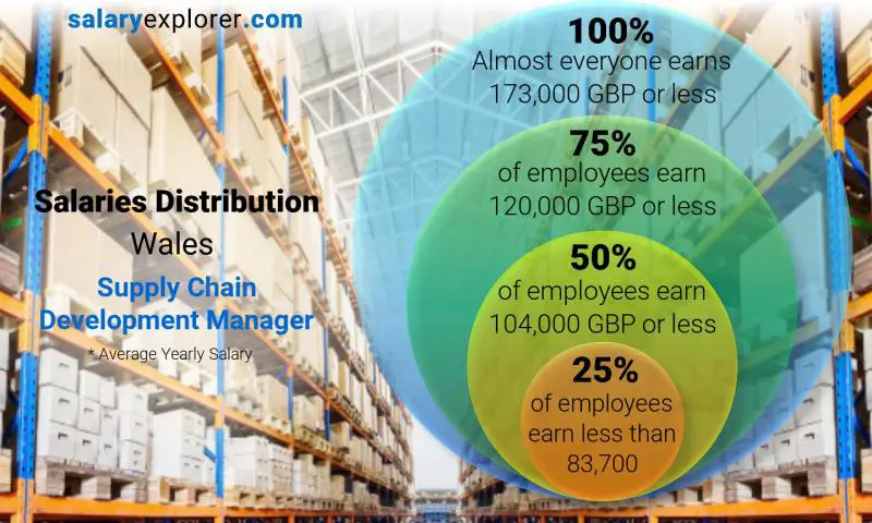 Median and salary distribution Wales Supply Chain Development Manager yearly