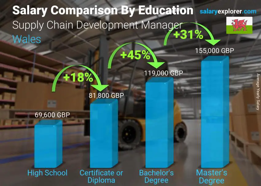 Salary comparison by education level yearly Wales Supply Chain Development Manager