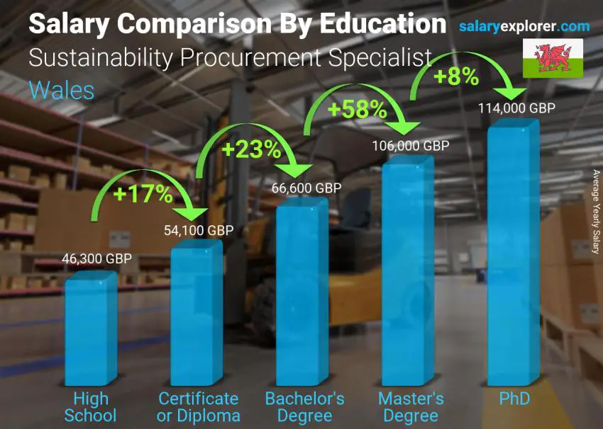 Salary comparison by education level yearly Wales Sustainability Procurement Specialist