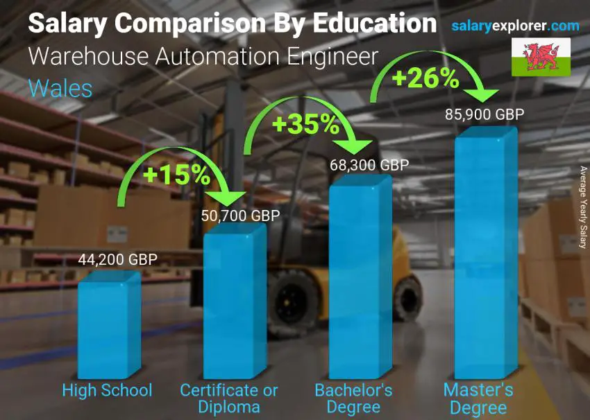 Salary comparison by education level yearly Wales Warehouse Automation Engineer